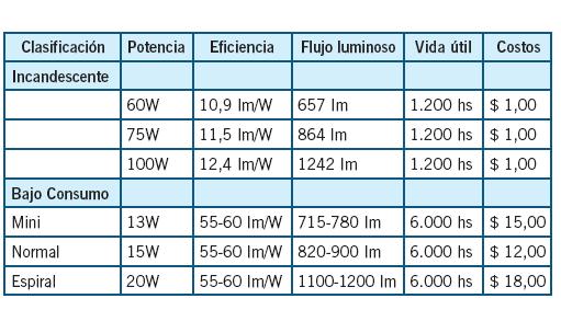 Lamparas%20de%20bajo%20consumo%20-%20Tabla%201.JPG