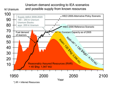 Peak-uranium.png