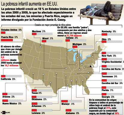 NAC10-1-POBREZA-INFANTIL-USA-2011.jpg