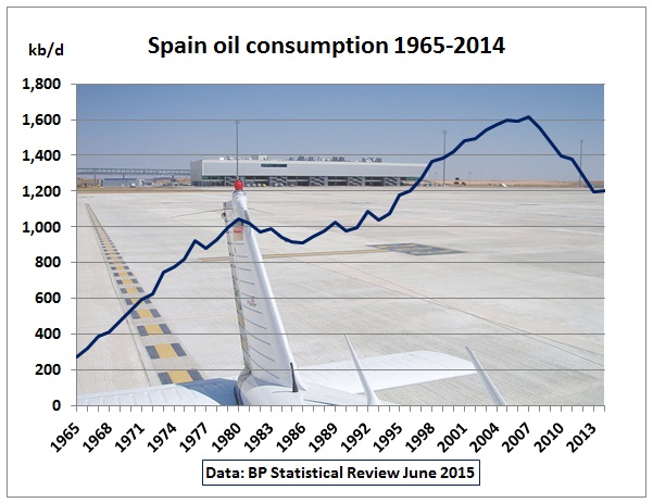 Spain_oil_consumption_1965_2014.jpg