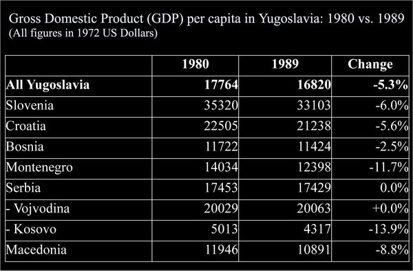 PIB+Yugoslavia+GDP.jpg