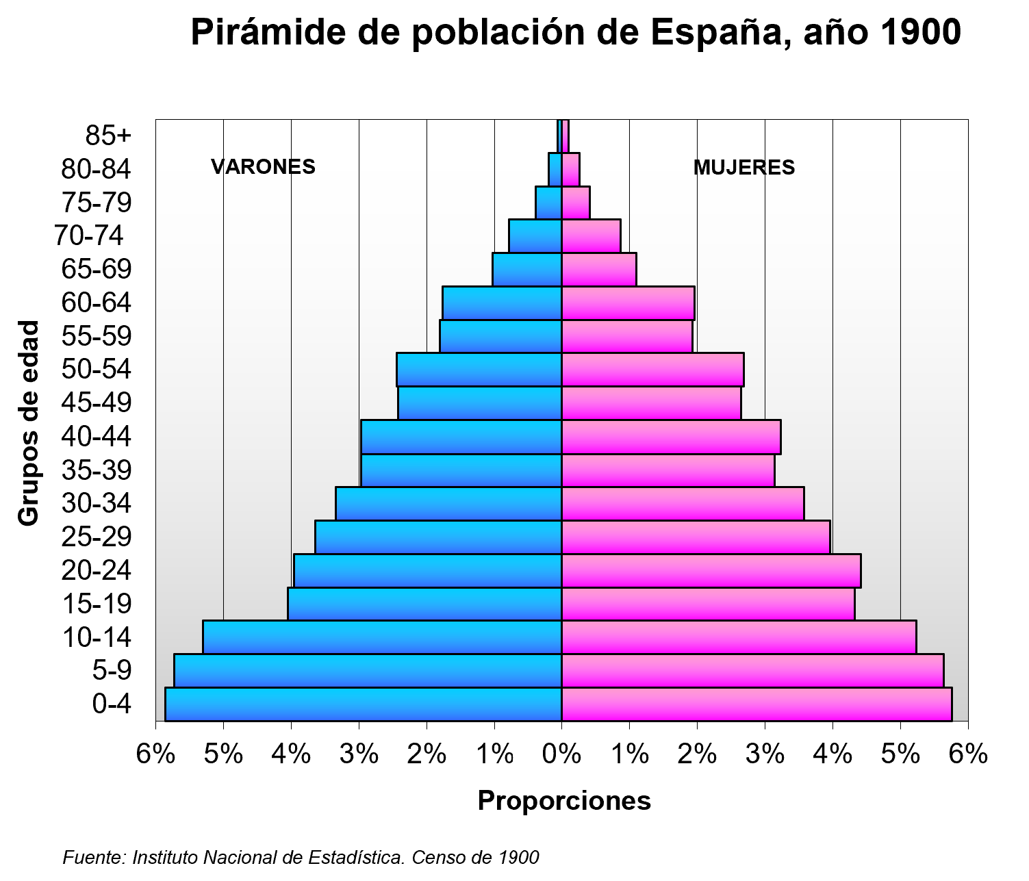 Pir%C3%A1mide_de_poblaci%C3%B3n_de_Espa%C3%B1a_%281900%29.png