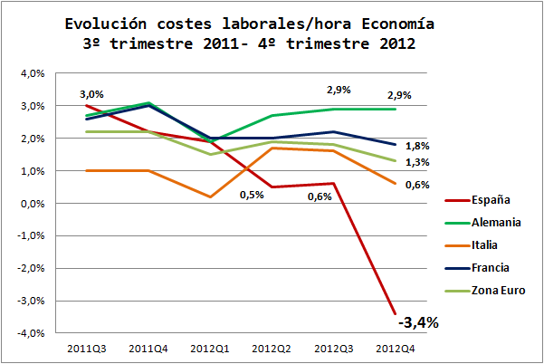 Evolucion-Coste-Laboral-Zona-Euro-2012.png