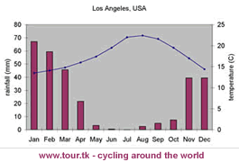 los-angeles-climate-chart.gif