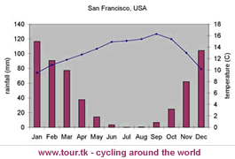 san-francisco-climate-chart.gif