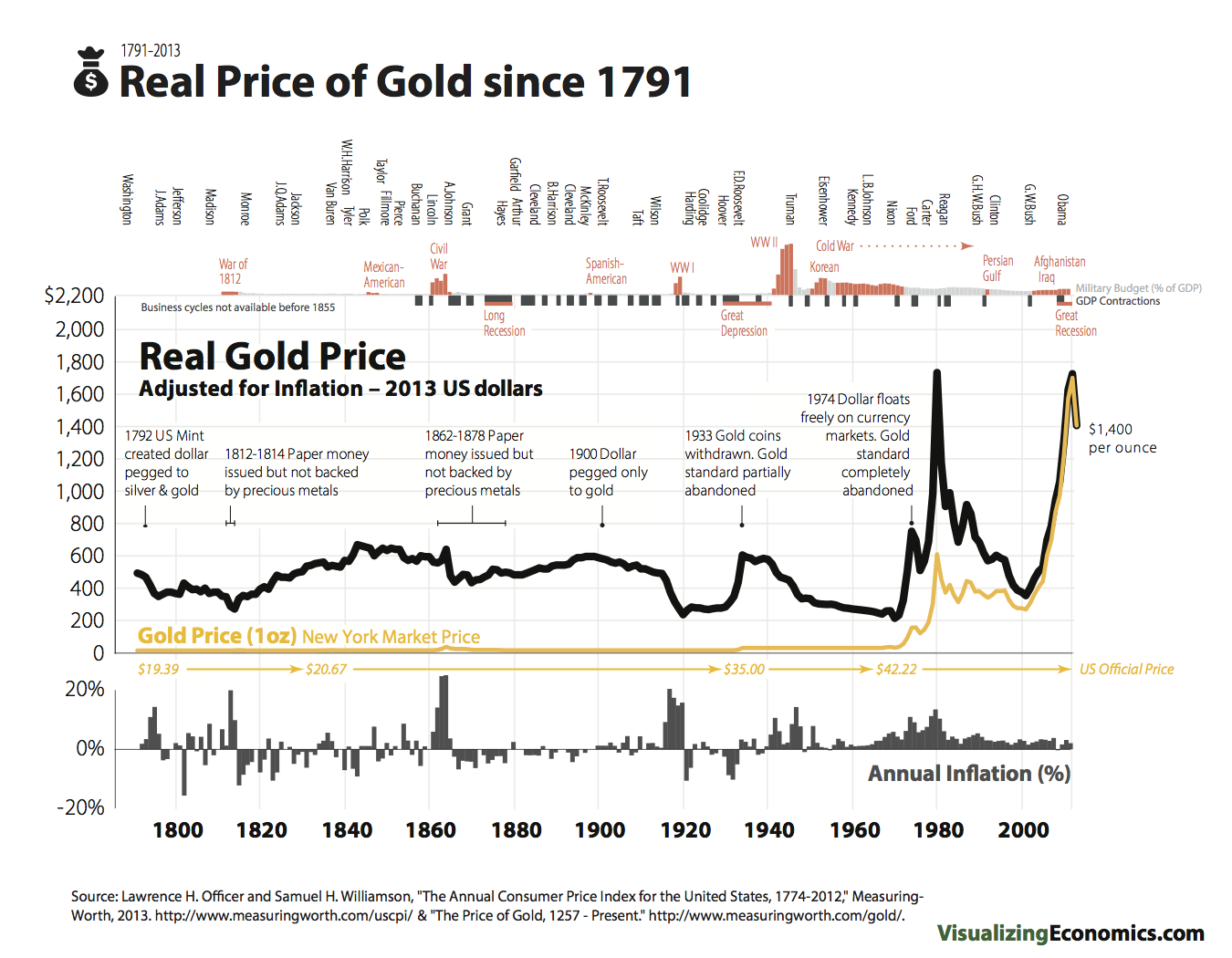 GoldPriceSince_1791_2013.png