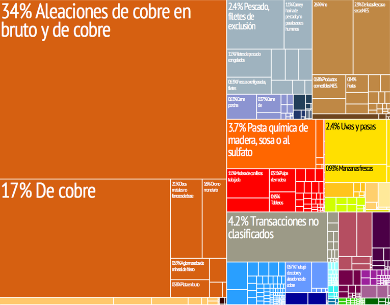 765px-Chile_treemap_es.png