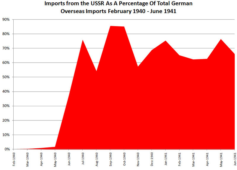 800px-GermanImports_USSRPerCent.jpg