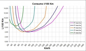 consumo turbodiesel 105cv