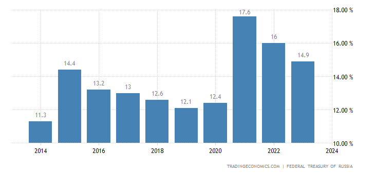 russia-government-debt-to-gdp.png