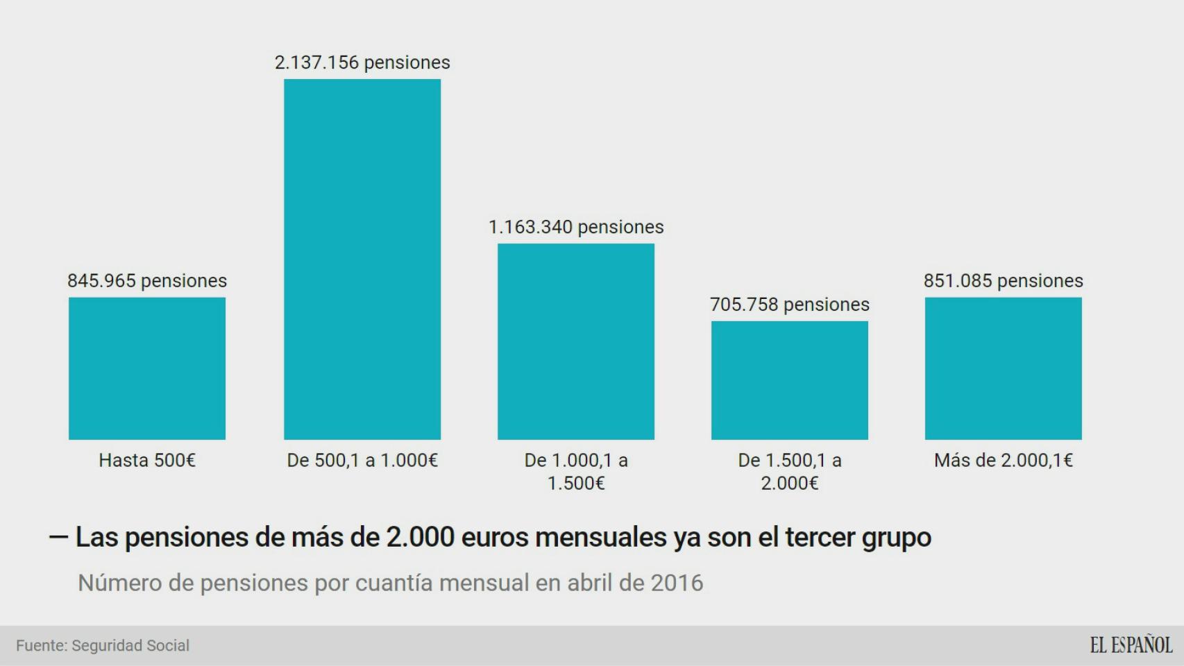 pensiones-cuantias_127249062_5374467_1706x960.jpg