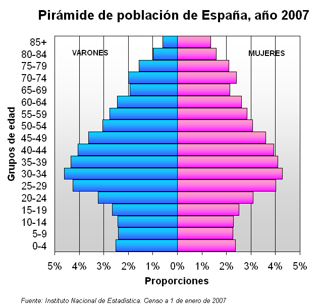 Pir%C3%A1mide_de_poblaci%C3%B3n_de_Espa%C3%B1a_%282007%29.png