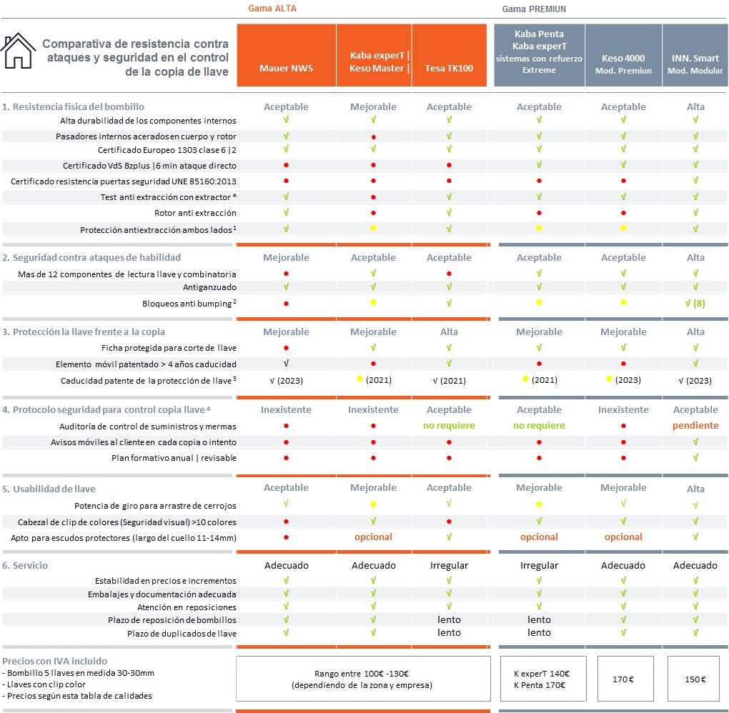 tabla-comparativa-llaves-de-seguridad-y-bombillos.jpg