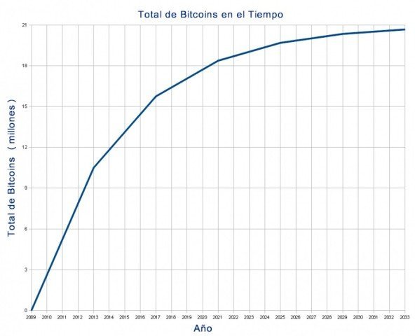 Gr%C3%A1fico-de-Bitcoins-ElBitcoin.org_.jpg