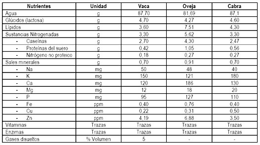 composicion_leche_vaca_oveja_cabra_elaboracion_quesos_tabla1.gif